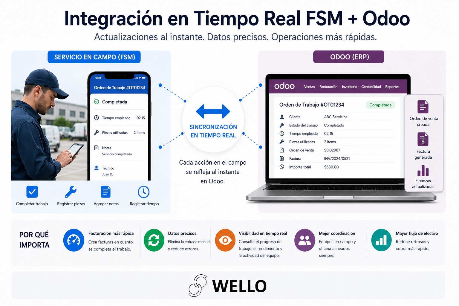 Integración en tiempo real FSM + Odoo