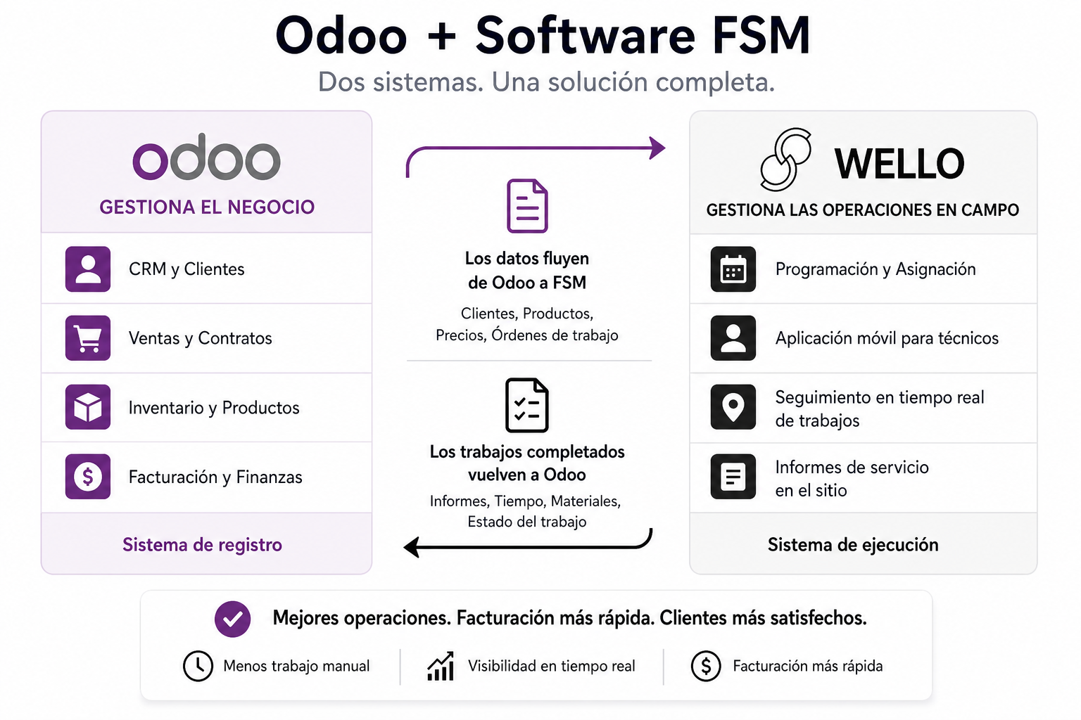 Odoo y Wello solución integrada empresarial